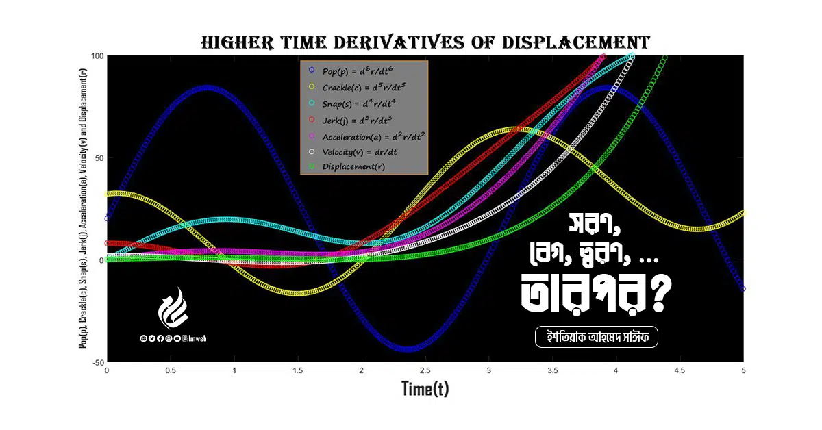 সরণ, বেগ, ত্বরণ, … তারপর?