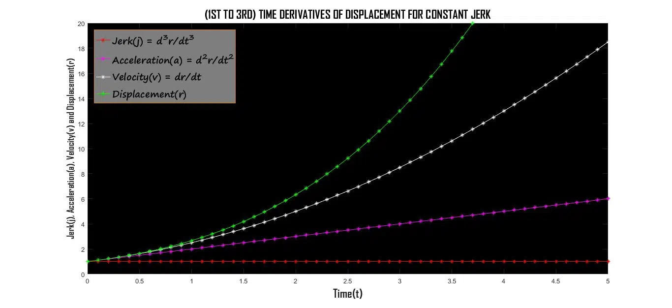 সমজার্ক এ গতিশীল বস্তুর ক্ষেত্রে গ্রাফ
