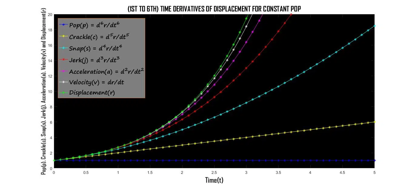সমপপ এ গতিশীল বস্তুর ক্ষেত্রে গ্রাফ